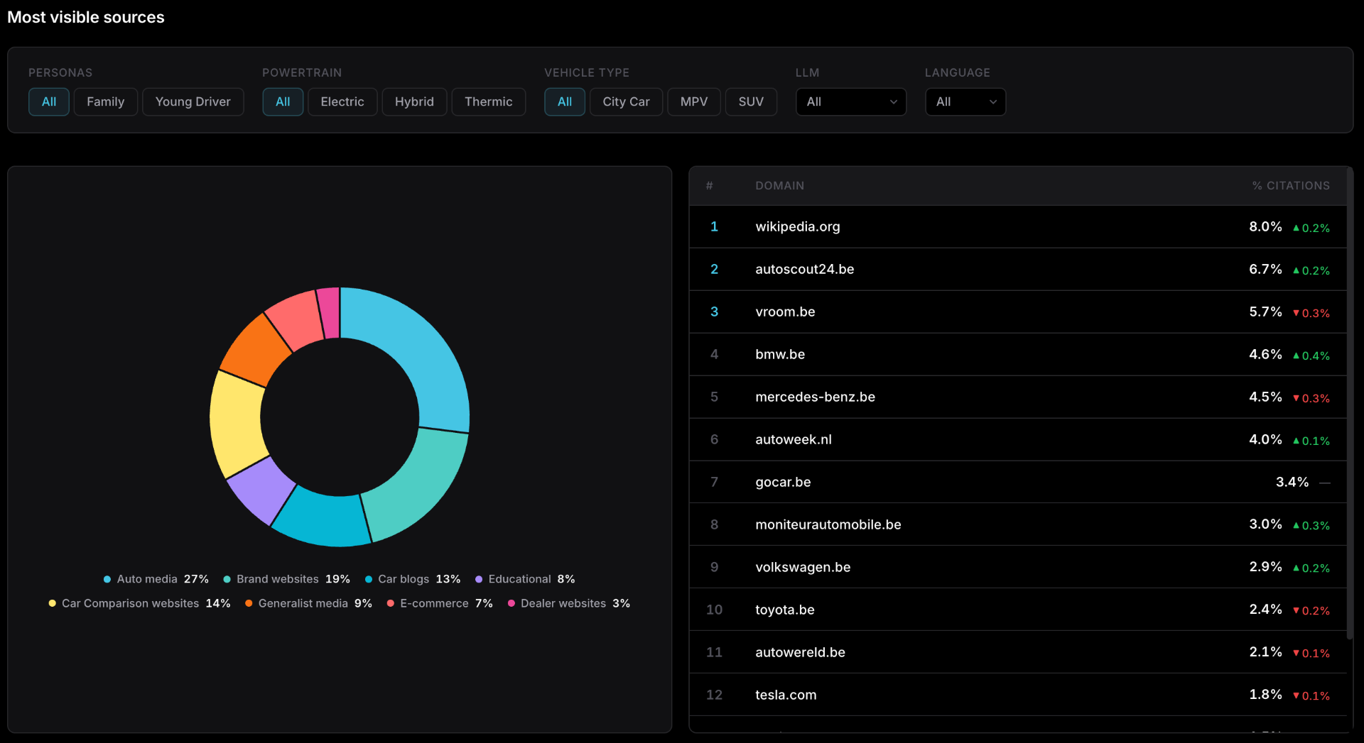 MentionLab Most Visible Sources view, showing the mix of media, brand sites and comparison sites cited by AI engines, with a domain leaderboard.
